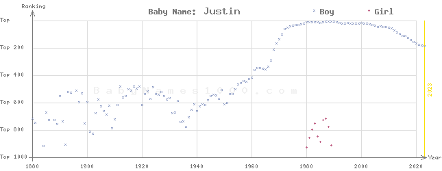 Baby Name Rankings of Justin