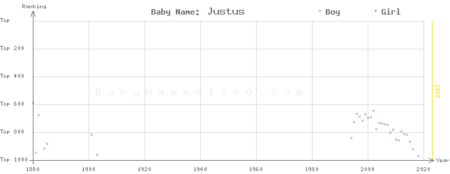 Baby Name Rankings of Justus