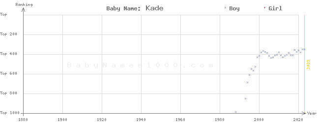 Baby Name Rankings of Kade