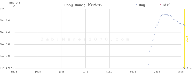 Baby Name Rankings of Kaden