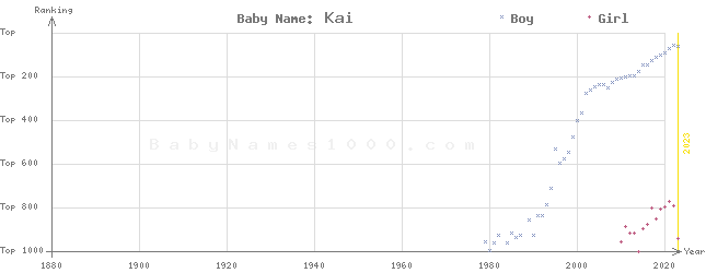 Baby Name Rankings of Kai