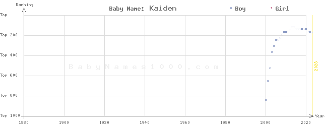 Baby Name Rankings of Kaiden