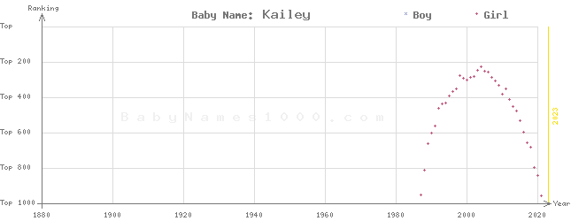 Baby Name Rankings of Kailey