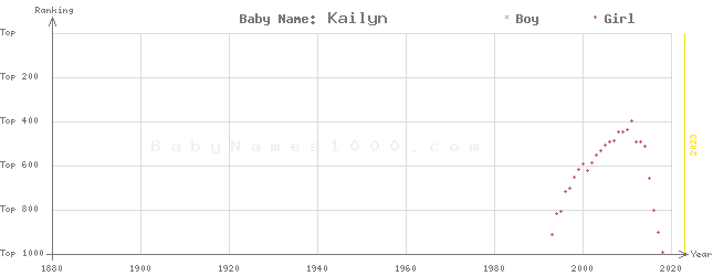 Baby Name Rankings of Kailyn