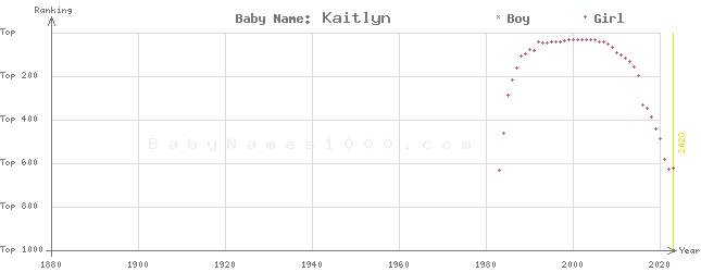 Baby Name Rankings of Kaitlyn