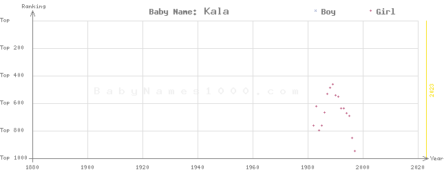 Baby Name Rankings of Kala