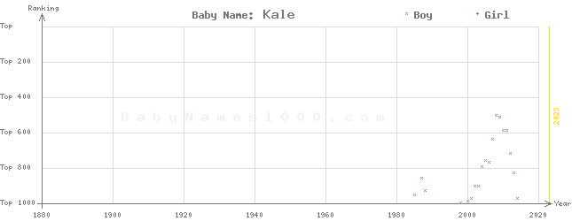 Baby Name Rankings of Kale