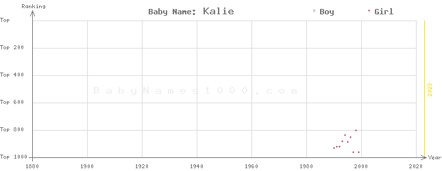 Baby Name Rankings of Kalie