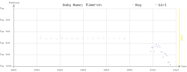 Baby Name Rankings of Kamron