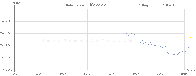 Baby Name Rankings of Kareem