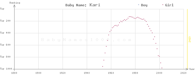 Baby Name Rankings of Kari
