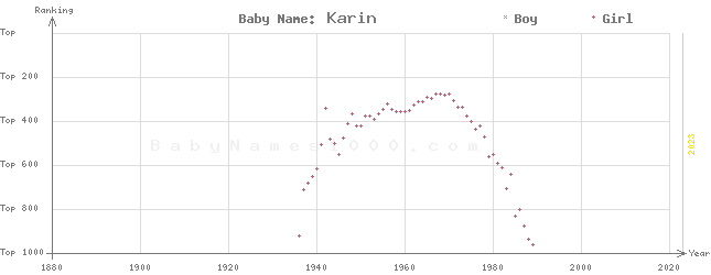 Baby Name Rankings of Karin