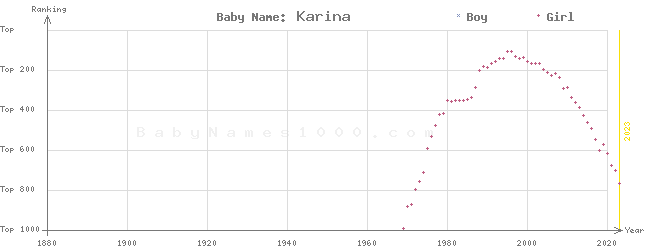 Baby Name Rankings of Karina