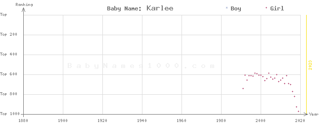 Baby Name Rankings of Karlee