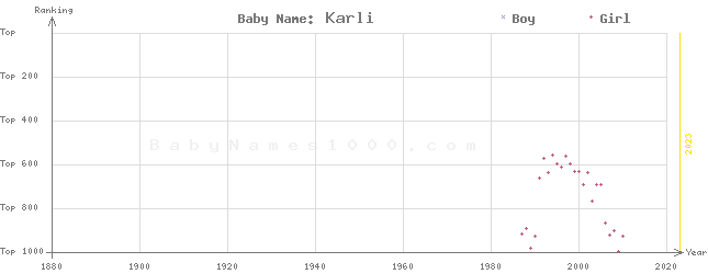 Baby Name Rankings of Karli