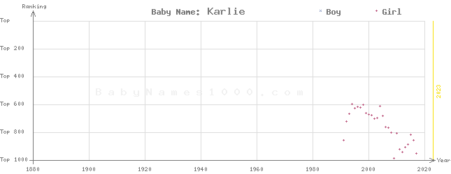 Baby Name Rankings of Karlie