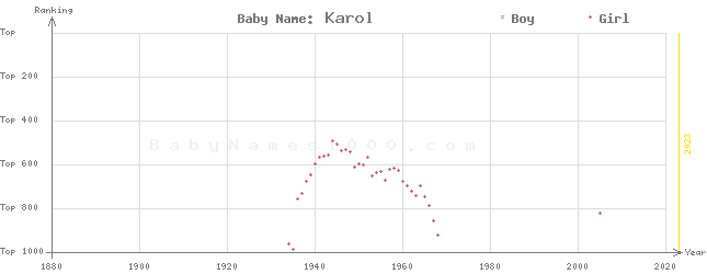 Baby Name Rankings of Karol