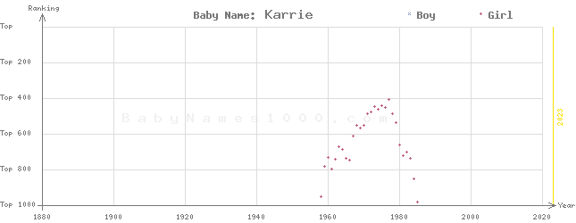 Baby Name Rankings of Karrie