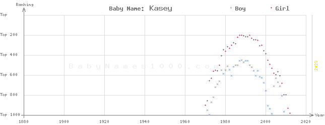 Baby Name Rankings of Kasey