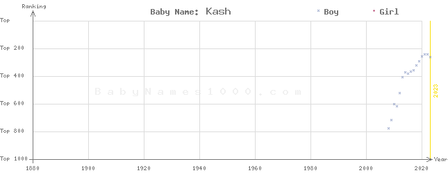 Baby Name Rankings of Kash
