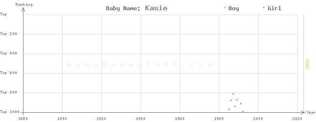 Baby Name Rankings of Kasie