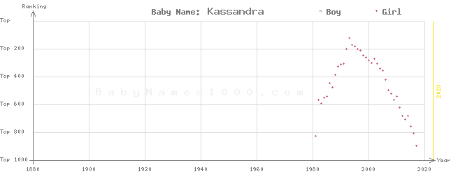 Baby Name Rankings of Kassandra