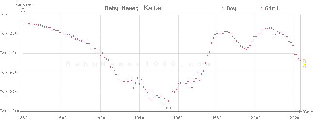 Baby Name Rankings of Kate
