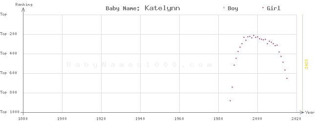 Baby Name Rankings of Katelynn