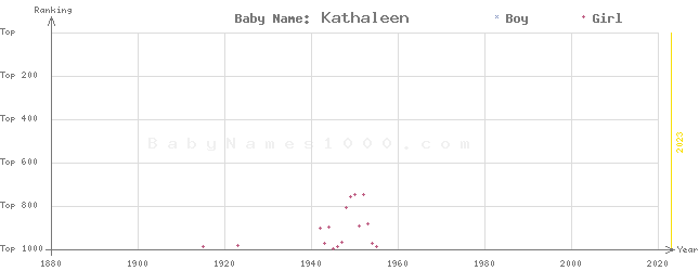 Baby Name Rankings of Kathaleen