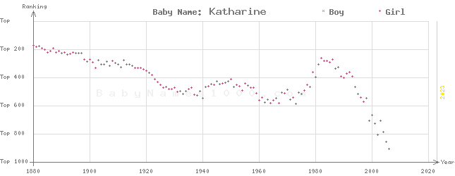 Baby Name Rankings of Katharine