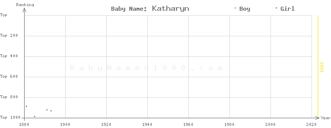 Baby Name Rankings of Katharyn