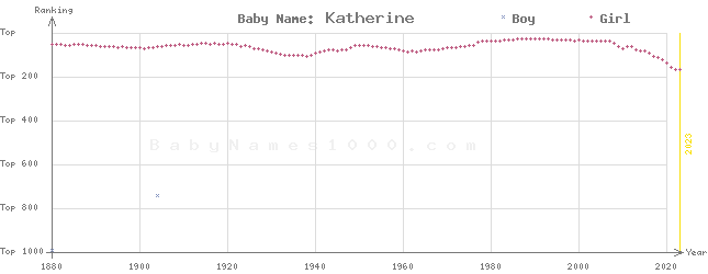 Baby Name Rankings of Katherine