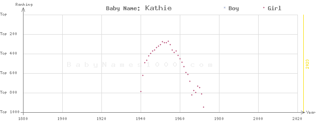 Baby Name Rankings of Kathie