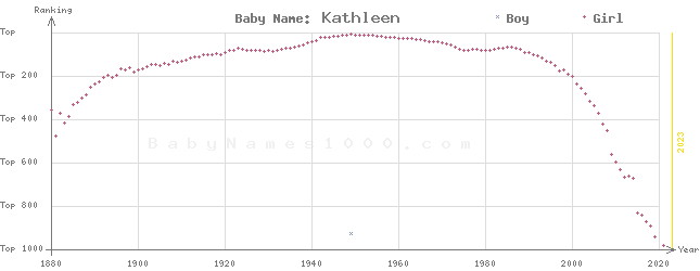 Baby Name Rankings of Kathleen