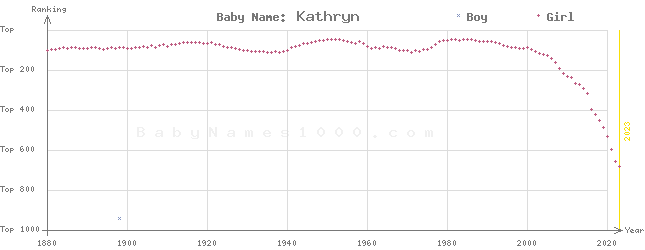 Baby Name Rankings of Kathryn