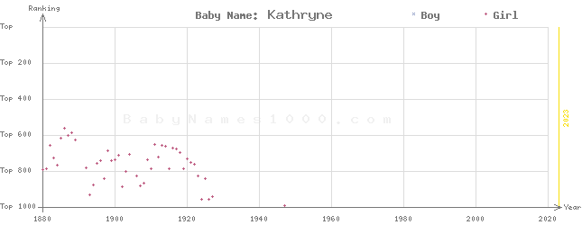 Baby Name Rankings of Kathryne