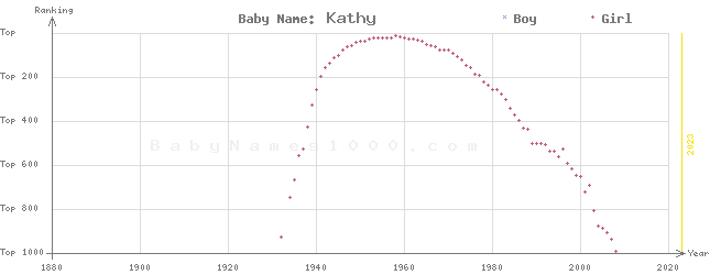 Baby Name Rankings of Kathy