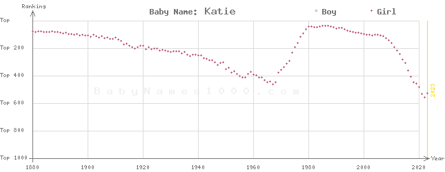 Baby Name Rankings of Katie