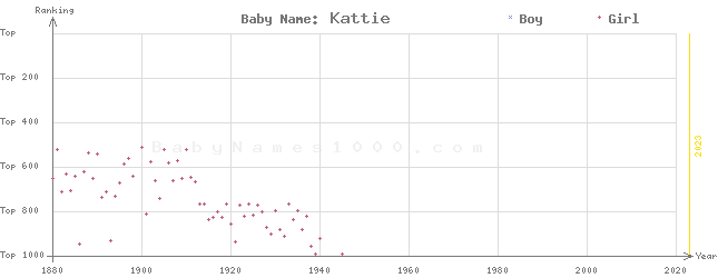 Baby Name Rankings of Kattie