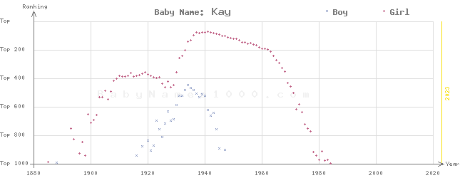 Baby Name Rankings of Kay