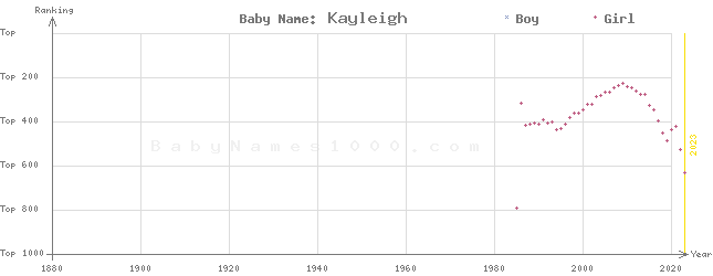 Baby Name Rankings of Kayleigh