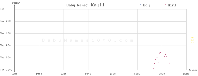 Baby Name Rankings of Kayli