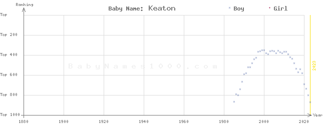 Baby Name Rankings of Keaton