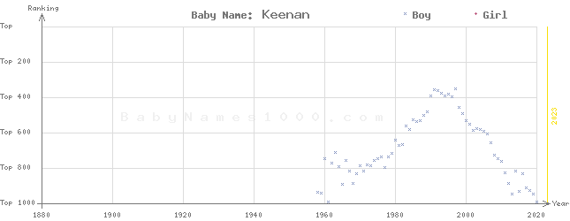 Baby Name Rankings of Keenan