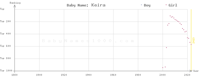 Baby Name Rankings of Keira