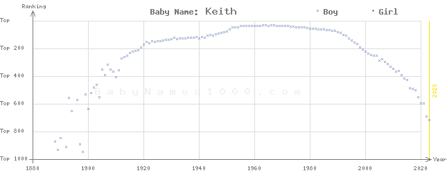 Baby Name Rankings of Keith