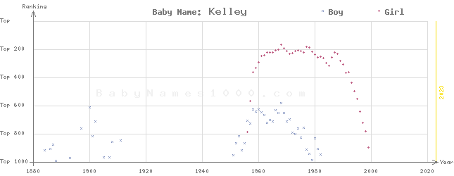 Baby Name Rankings of Kelley