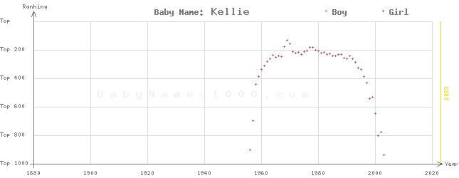 Baby Name Rankings of Kellie