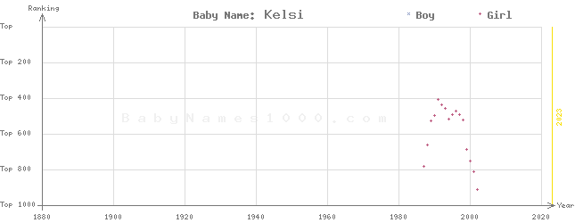 Baby Name Rankings of Kelsi