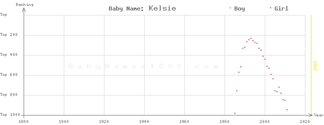 Baby Name Rankings of Kelsie